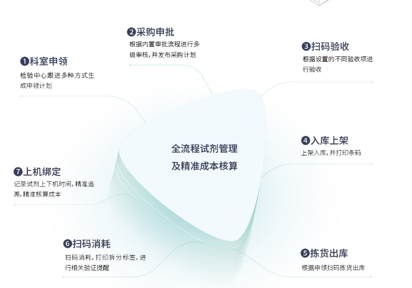 试剂SPD院内物流