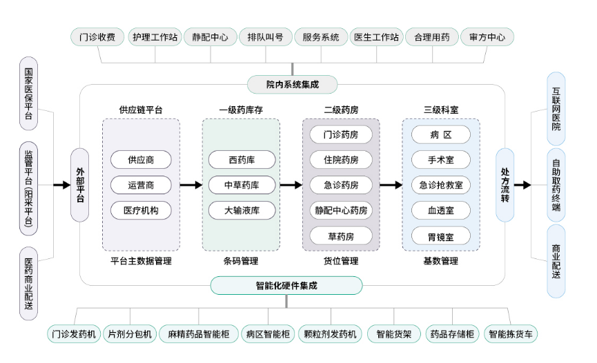 药品SPD院内物流