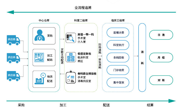 耗材SPD院内物流